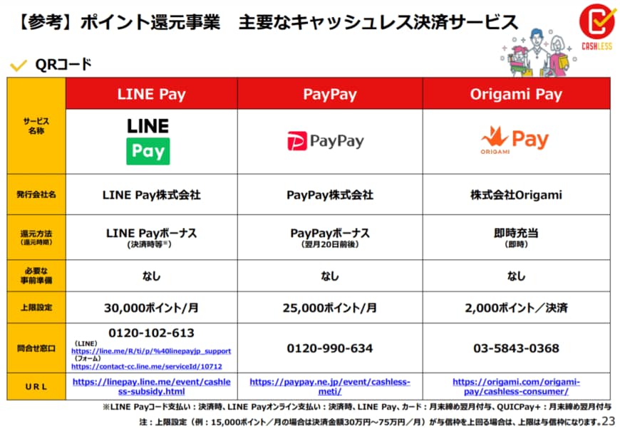 LINE Pay、PayPay、Origami Pay（出典：経済産業省）