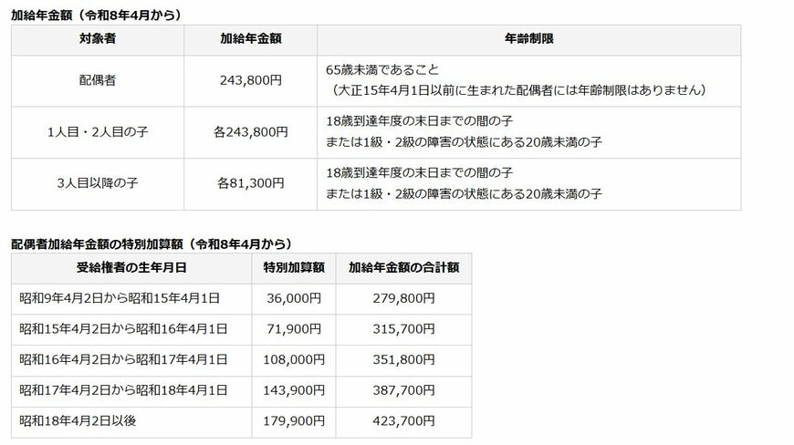 出所：日本年金機構「加給年金額と振替加算」