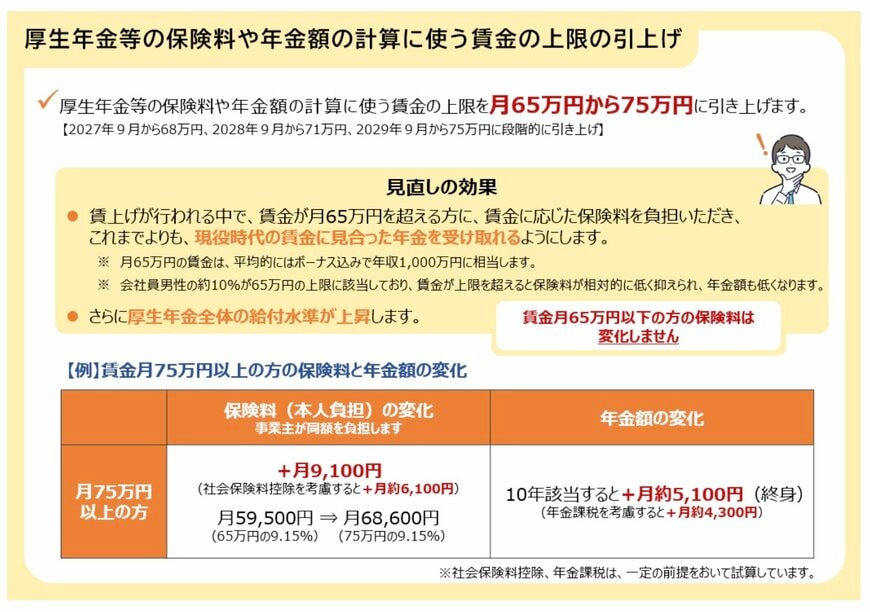 出所：厚生労働省「厚生年金等の標準報酬月額の上限の段階的引上げについて」