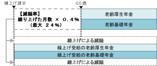 出所：日本年金機構「年金の繰上げ受給」