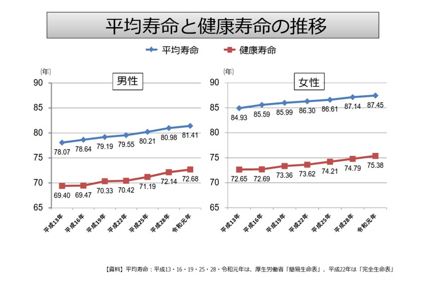 出所：厚生労働省「健康寿命の令和元年値について」