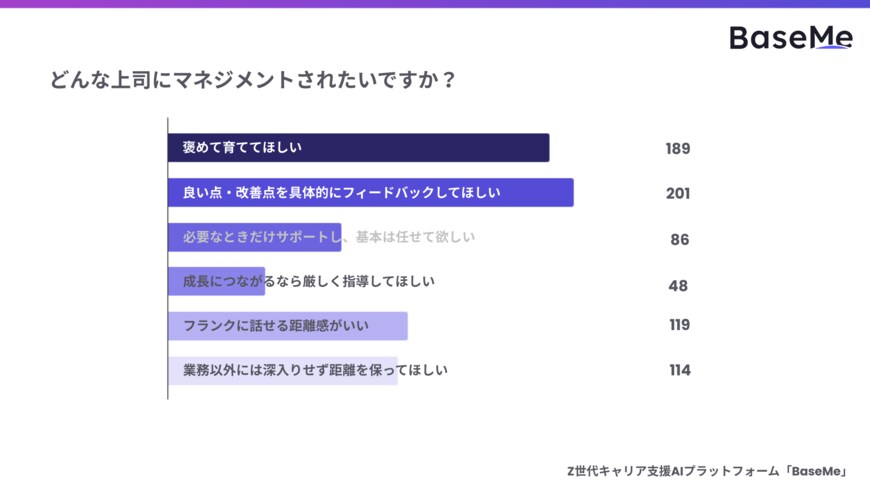 出所：株式会社ベースミー「出世欲と理想のマネジメントに関する調査」 （PRTIMES）