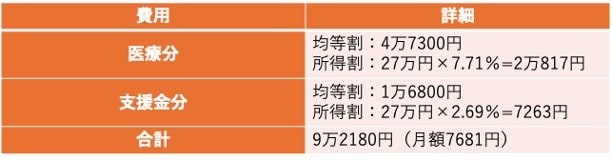 出所：港区「国民健康保険の保険料」をもとに筆者作成