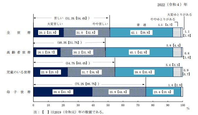出所：厚生労働省「2022（令和4）年 国民生活基礎調査の概況 Ⅱ 各種世帯の所得等の状況」