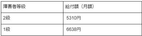 出所：日本年金機構「令和6年4月分からの年金額等について」をもとに筆者作成