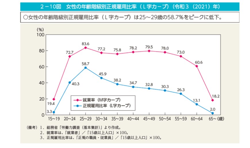 出所：男女共同参画局「2－10図　女性の年齢階級別正規雇用比率（L字カーブ）（令和3（2021）年）」