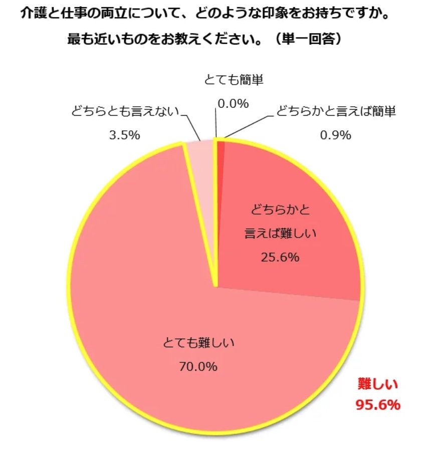 出所：株式会社ビースタイル ホールディングス「“介護と仕事の両立”について、どう思う？「両立は難しい」95.6%「介護することになりそう」52.3%」