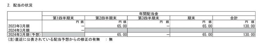 出所：双日株式会社 2024年3月期 第1四半期決算短信[IFRS]（連結）