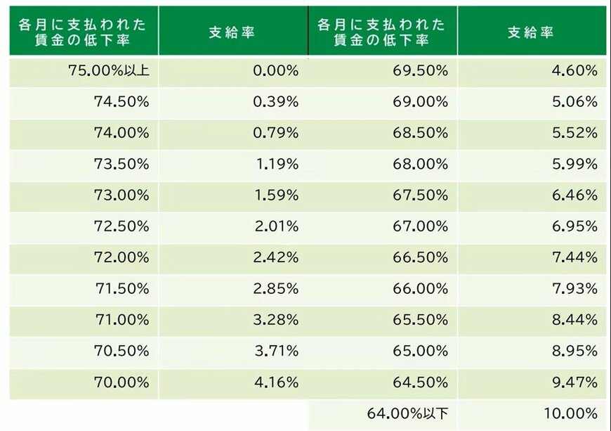 出所：厚生労働省「令和7年4月1日から高年齢雇用継続給付の支給率を変更します」