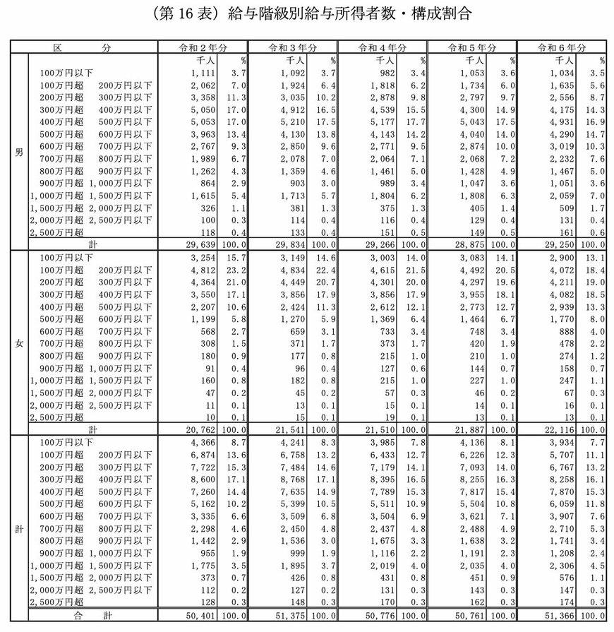 出所：国税庁「令和6年分 民間給与実態統計調査」