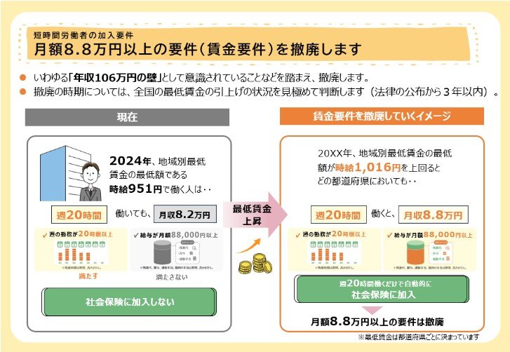 出所：厚生労働省「社会保険の加入対象の拡大について」