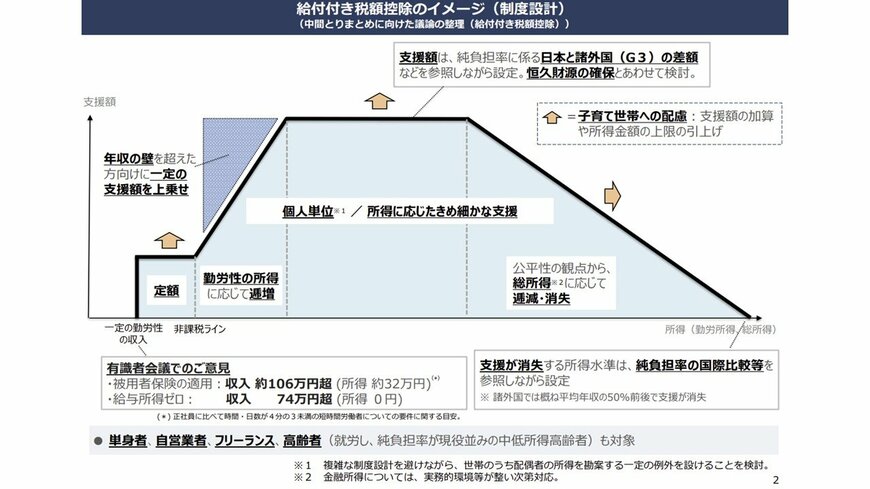 出所：内閣官房「給付付き税額控除のイメージ」