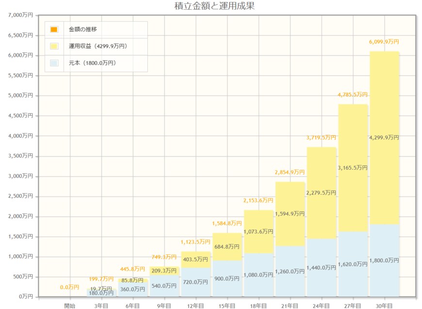 出所：金融庁「資産運用シミュレーション」
