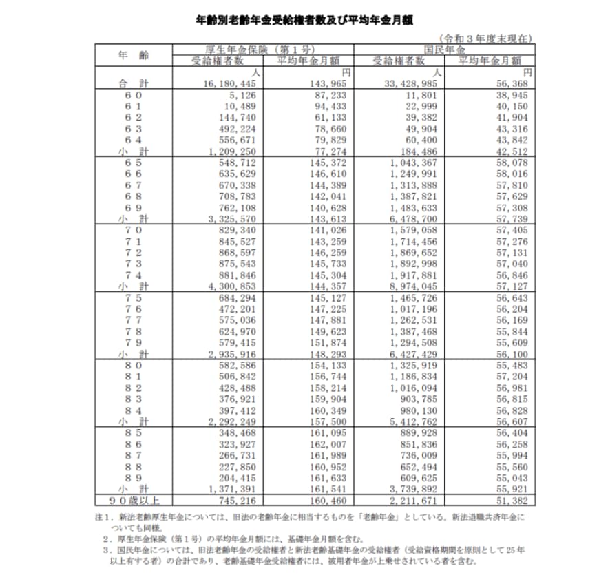 出所：厚生労働省「令和3年度 厚生年金保険・国民年金事業の概況」