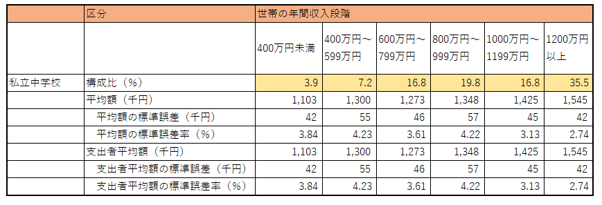 出所：文部科学省「平成30年度子供の学習費調査」よりLIMO編集部作成