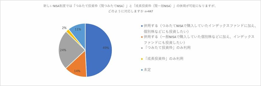 出所：＜調査＞Z世代と新しいNISA制度に関するアンケート調査　NISAの認知度は4割、資産運用を行っているのは2割 株式会社バイアンドホールド（PR TIMES）（2023年11月30日）