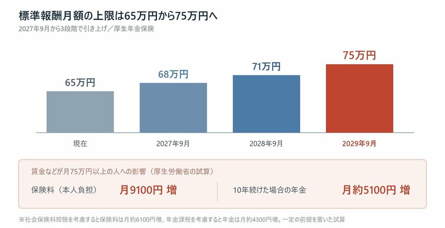標準報酬月額の上限引き上げスケジュールと保険料・年金額への影響を示した図
