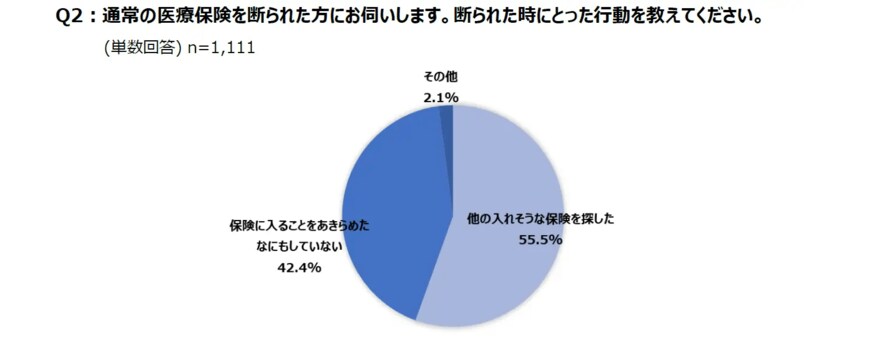 出所：チューリッヒ生命「持病があっても入りやすい「引受基準緩和型医療保険」に関する実態調査」