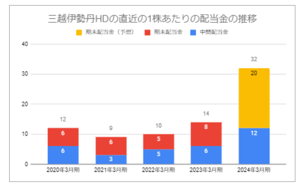 出所：三越伊勢丹ホールディングス「配当等について」ほかをもとにLIMO編集部が作成