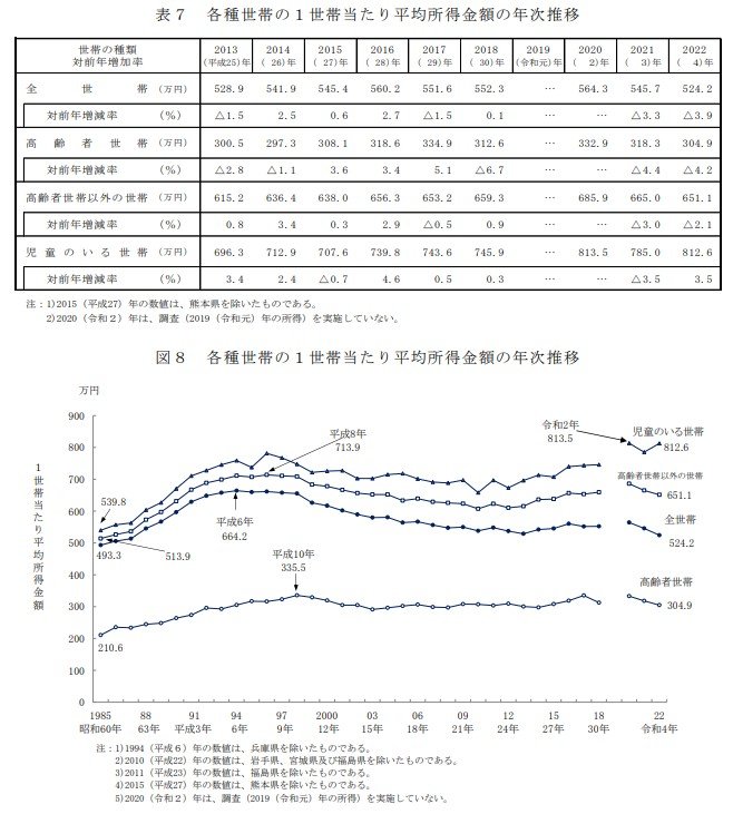 出所：厚生労働省「2023（令和5）年　国民生活基礎調査の概況 Ⅱ 各種世帯の所得等の状況」