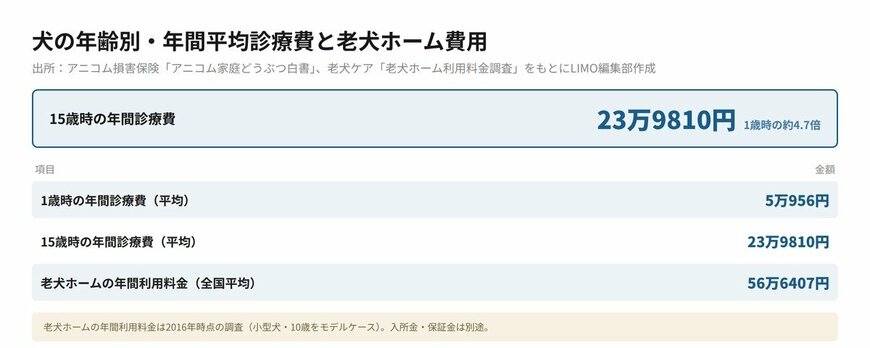 【グラフ】犬の年齢別・年間平均診療費（1歳と15歳の比較）
