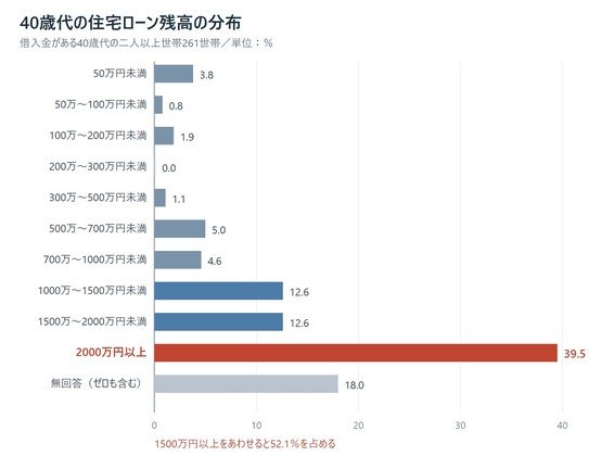 40歳代の住宅ローン残高の分布を示した横棒グラフ