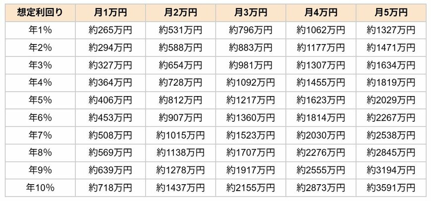 出所：金融庁「つみたてシミュレーター」をもとに筆者作成