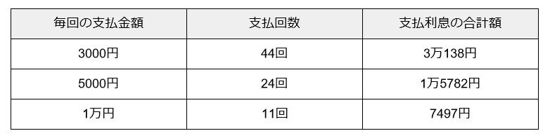 出所：金融庁「借金シミュレーター」をもとに筆者作成