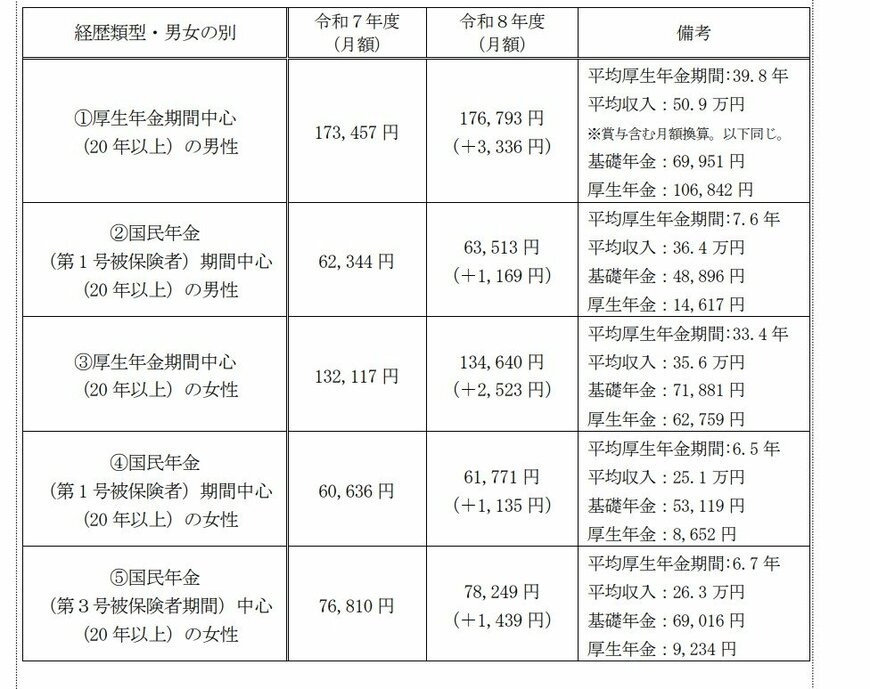 出所：厚生労働省「令和8年度の年金額改定についてお知らせします」