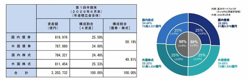 運用資産額・構成割合（年金積立金全体 2026年6月末）