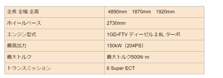 出所：トヨタ「新型ランドクルーザー"250"を世界初公開」をもとに筆者が作成