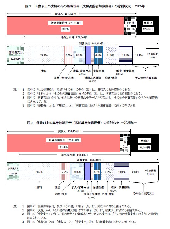 出所：総務省「家計調査報告（家計収支編）2025年（令和7年）平均結果の概要」