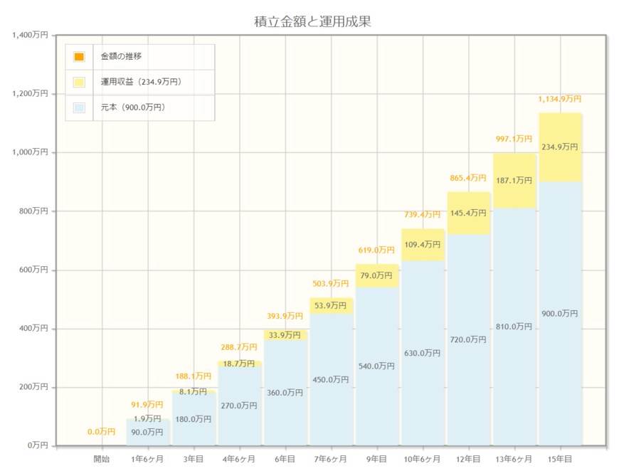 出典：金融庁「資産運用シュミレーション」
