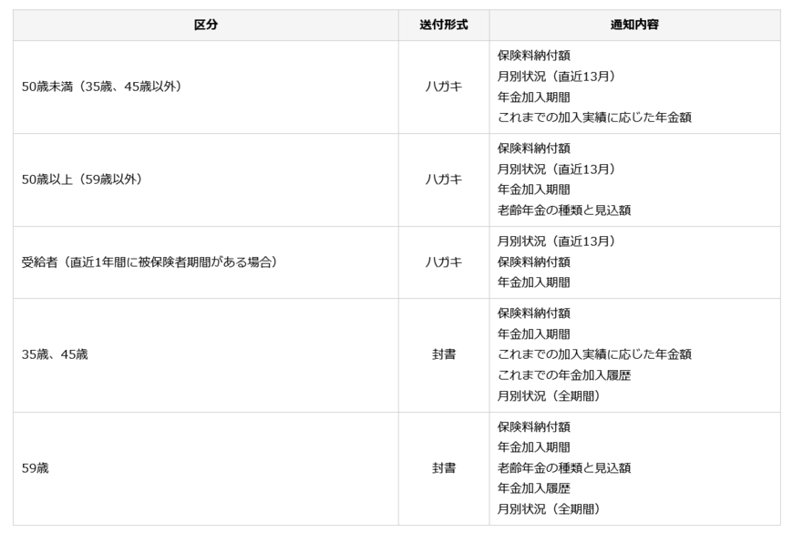 出所：日本年金機構「大切なお知らせ、「ねんきん定期便」をお届けしています」