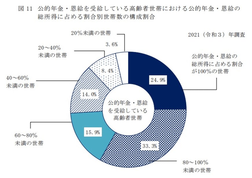 出所：厚生労働省「2021年　国民生活基礎調査の概況」