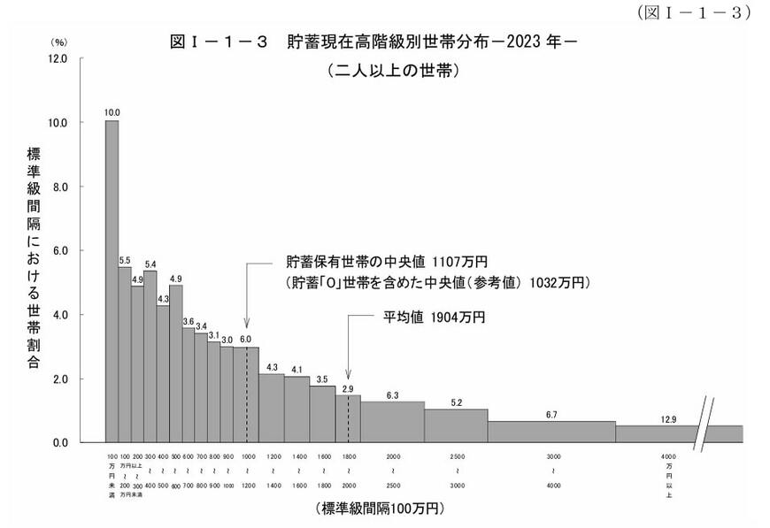 出所：総務省統計局「家計調査報告[貯蓄・負債編]2023年（令和5年）平均結果（二人以上の世帯）」
