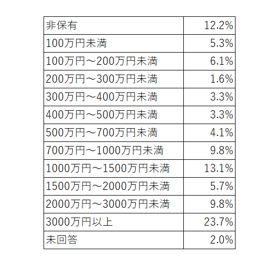 出所：金融広報中央委員会「家計の金融行動に関する世論調査［二人以上世帯調査］（令和4年）」をもとに筆者作成