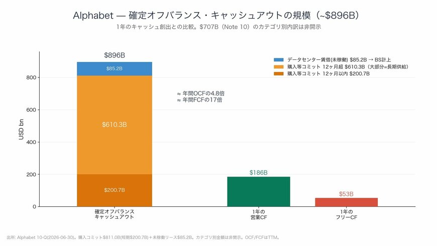 図7 確定している簿外キャッシュアウトの規模（年間営業CF・FCFとの比較）