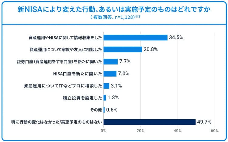 出所：ウェルスナビ株式会社「投資未経験者の約6割は「NISA制度そのもの」に難しさ」