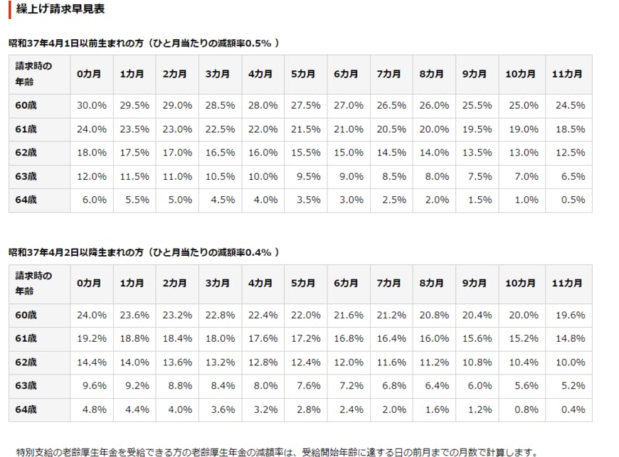 出所：日本年金機構「年金の繰上げ受給」