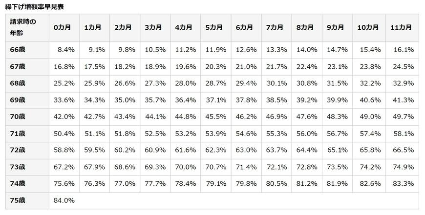 出所：日本年金機構「年金の繰下げ受給」