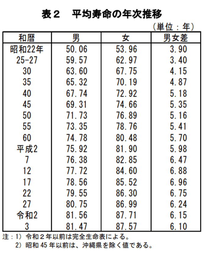 出所：厚生労働省「令和3年簡易生命表の概況」（2022年7月29日公表）