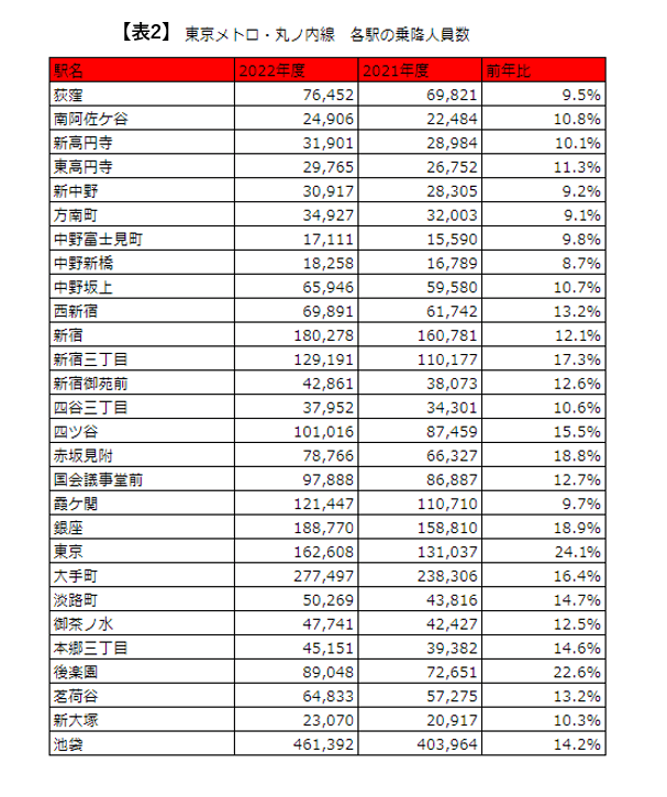 出所：東京地下鉄株式会社「東京メトロ 各駅の乗降人員ランキング」の情報をもとに筆者作成