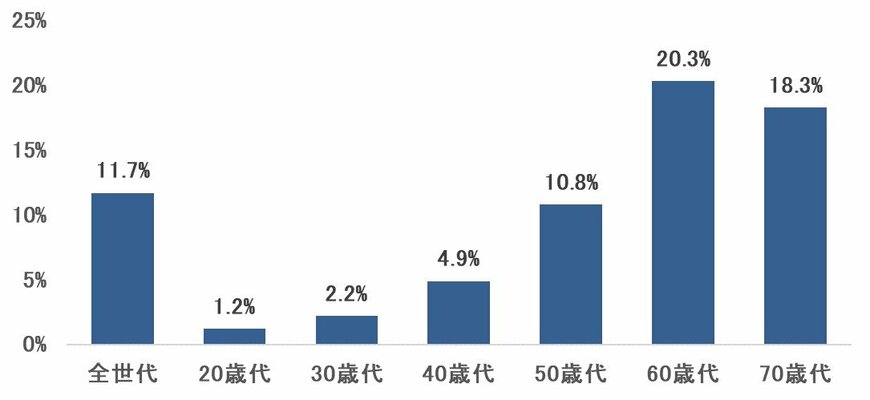 出所：金融広報中央委員会「家計の金融行動に関する世論調査［二人以上世帯調査］」を基に筆者集計・作成