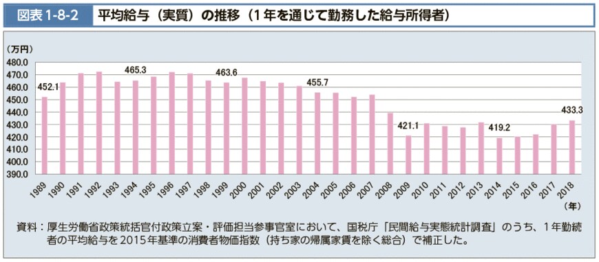 出所：厚生労働省「平均給与の推移」