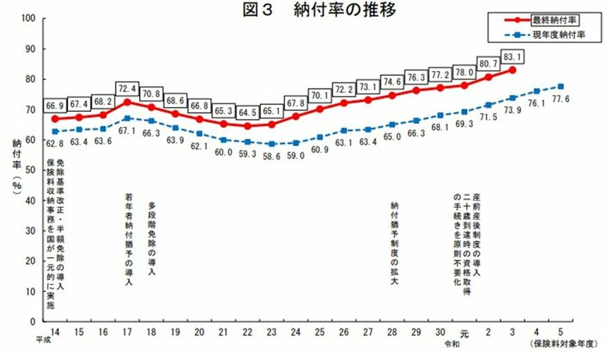 出所：厚生労働省「令和5年度の国民年金の加入・保険料納付状況を公表します」