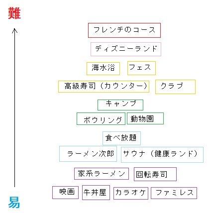 出所：「今夜くらべてみました」（2020年12月16日放送）「おひとりさま難易度ランキング」をもとに筆者が作成