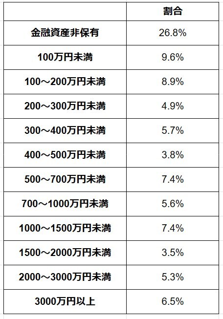 出所：金融広報中央委員会「家計の金融行動に関する世論調査［二人以上世帯調査］（令和5年）」をもとにLIMO編集部作成