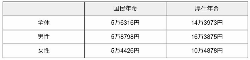 老齢年金《国民年金・厚生年金》平均受給額（月額）