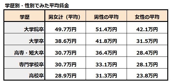 学歴別・性別でみた平均賃金